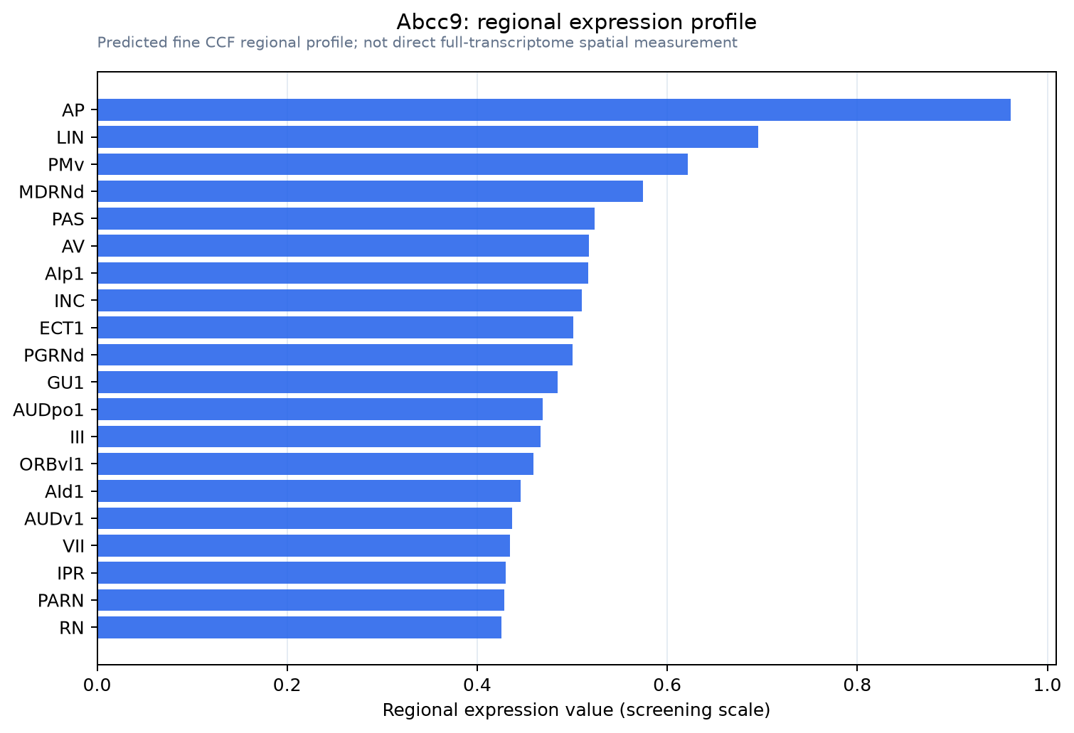 Abcc9 regional expression profile