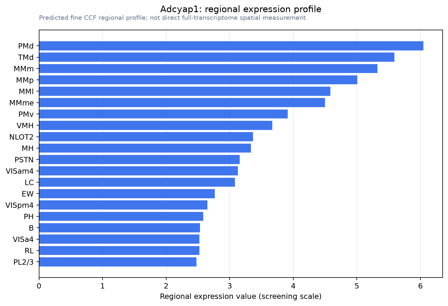 Adcyap1 regional expression profile