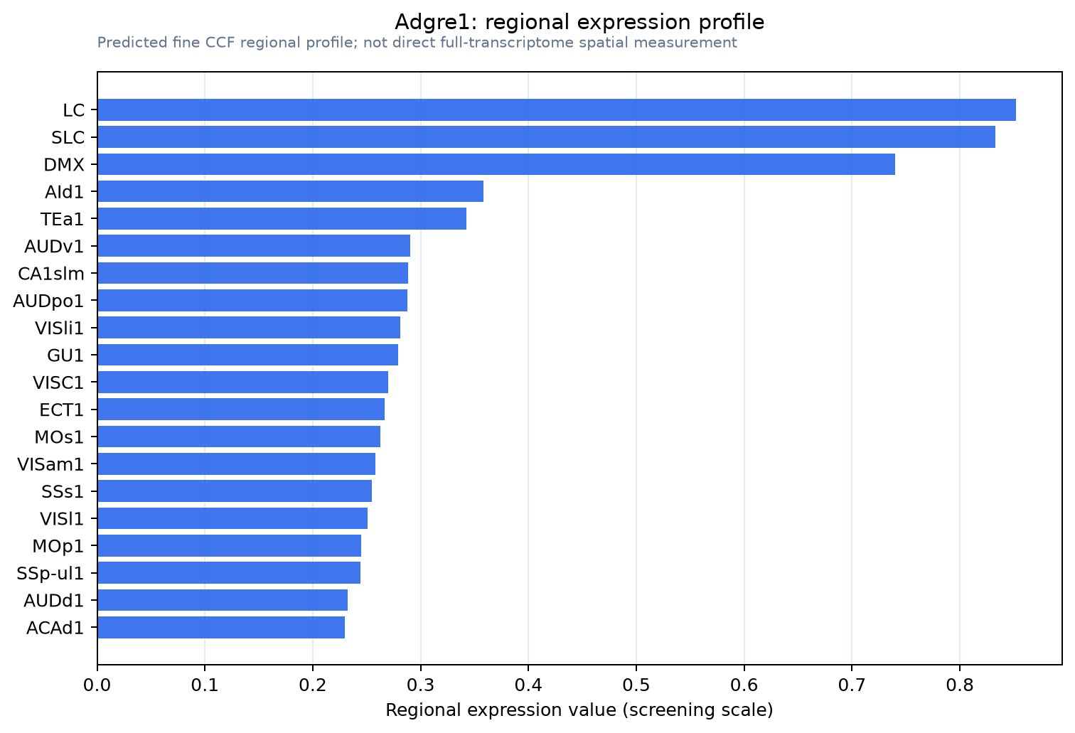 Adgre1 regional expression profile