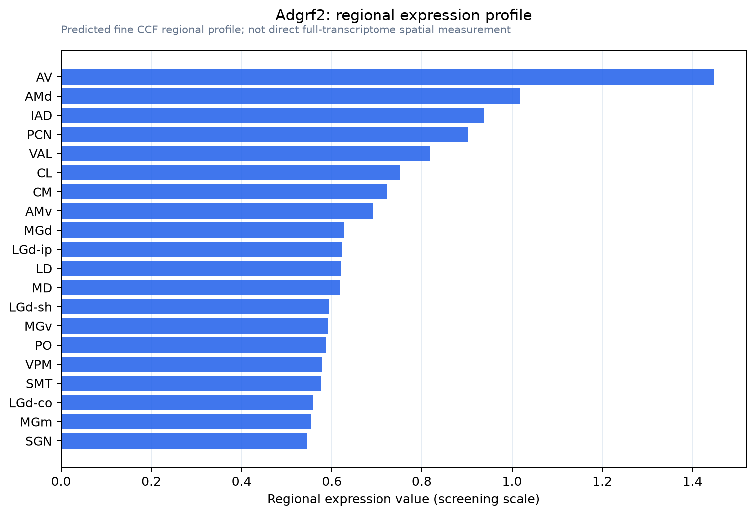 Adgrf2 regional expression profile