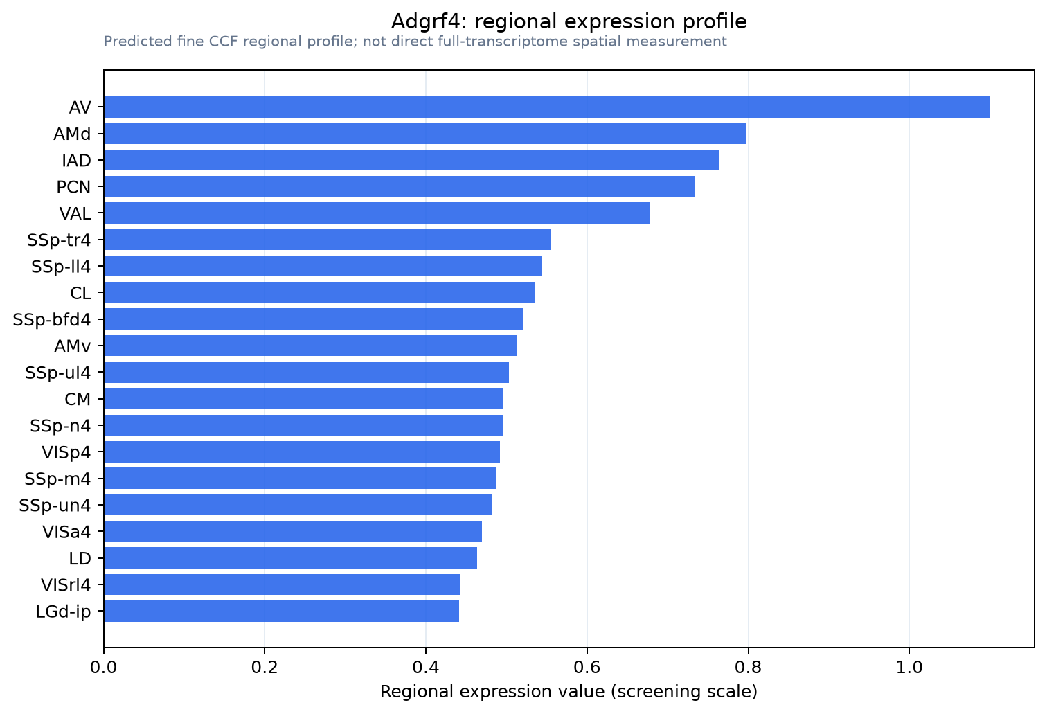 Adgrf4 regional expression profile