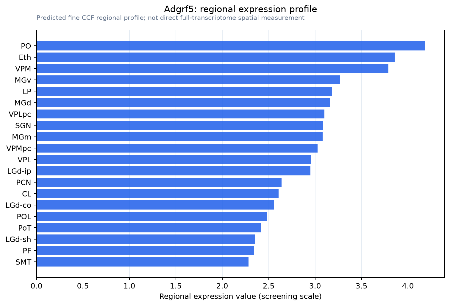 Adgrf5 regional expression profile