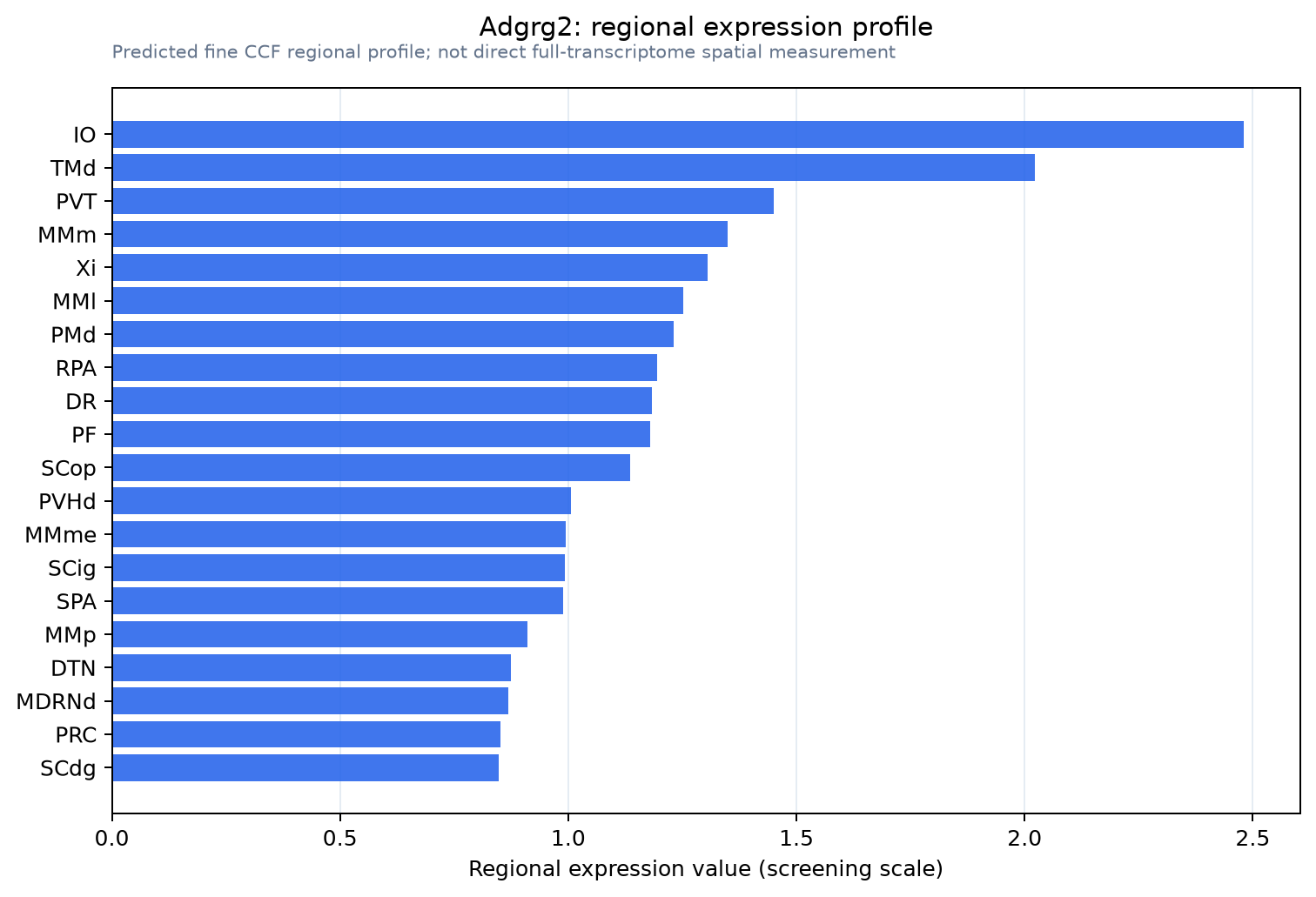 Adgrg2 regional expression profile