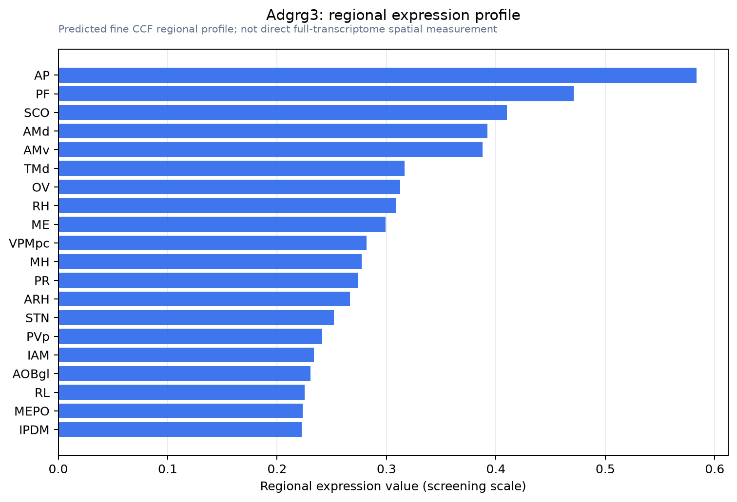 Adgrg3 regional expression profile