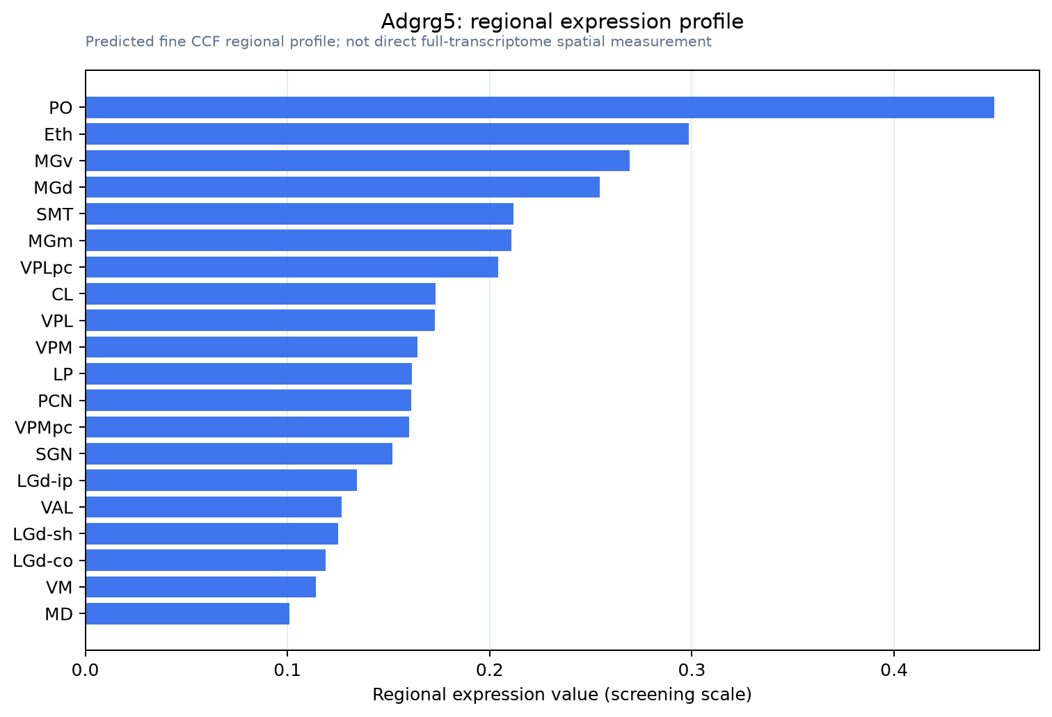 Adgrg5 regional expression profile