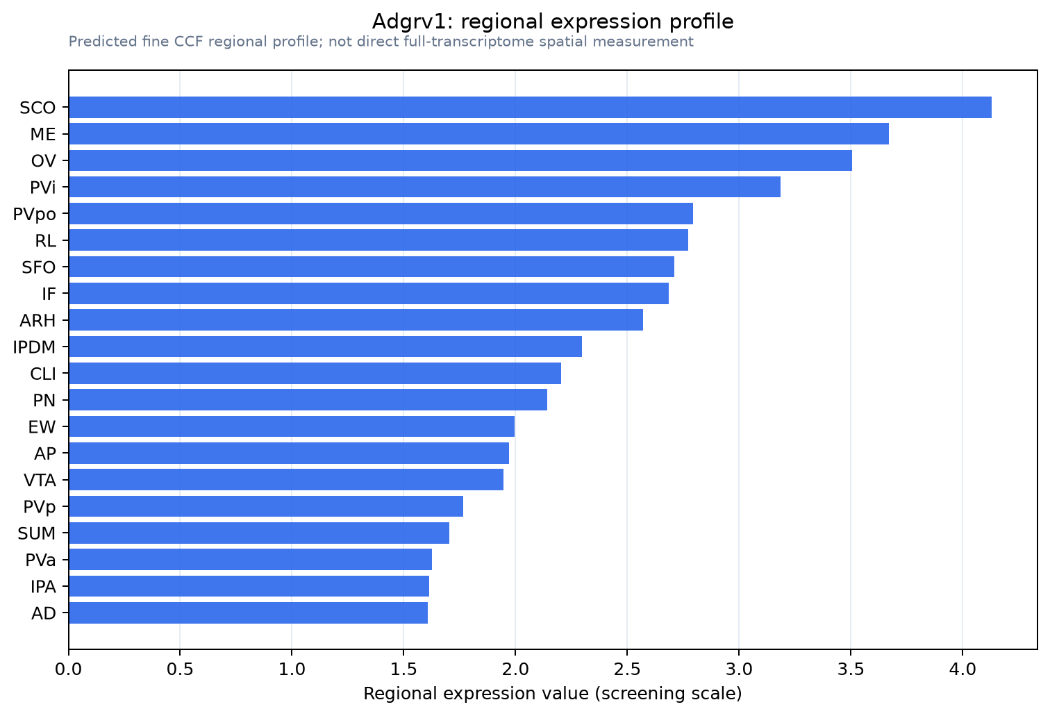 Adgrv1 regional expression profile