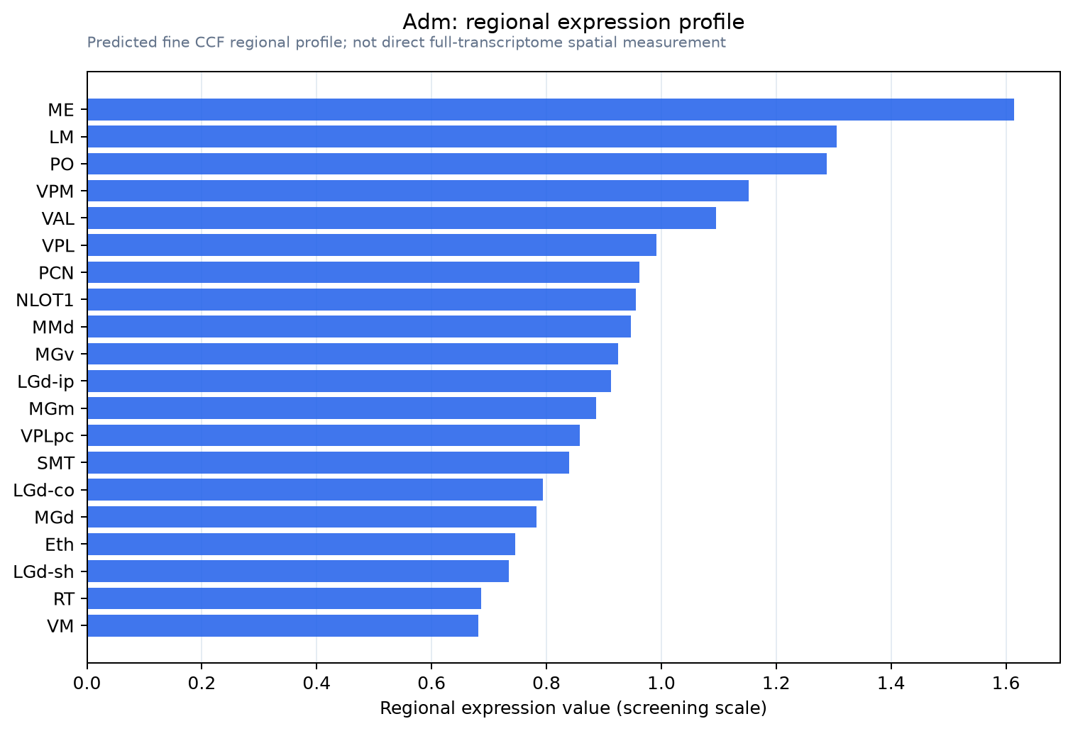 Adm regional expression profile