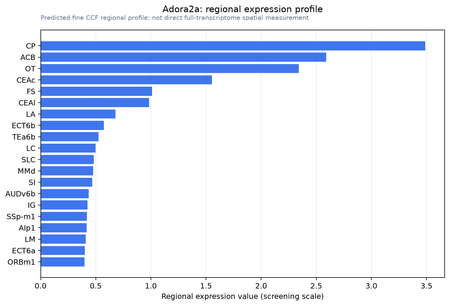 Adora2a regional expression profile