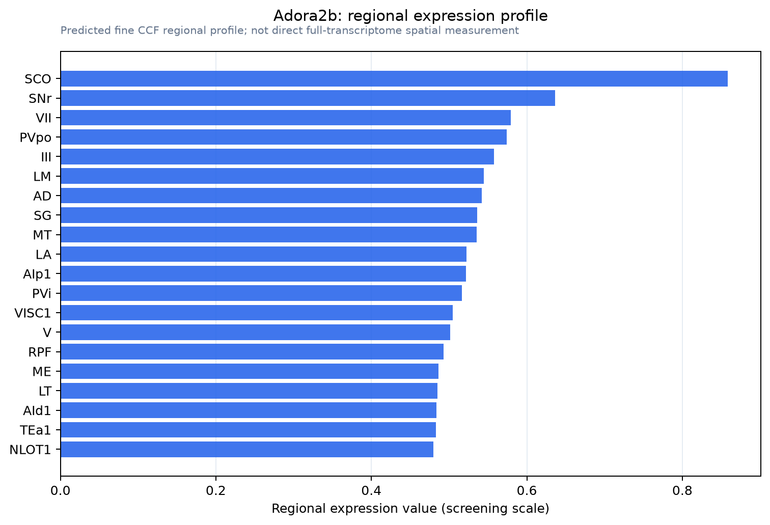Adora2b regional expression profile
