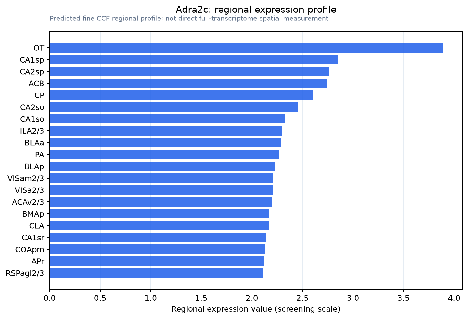 Adra2c regional expression profile