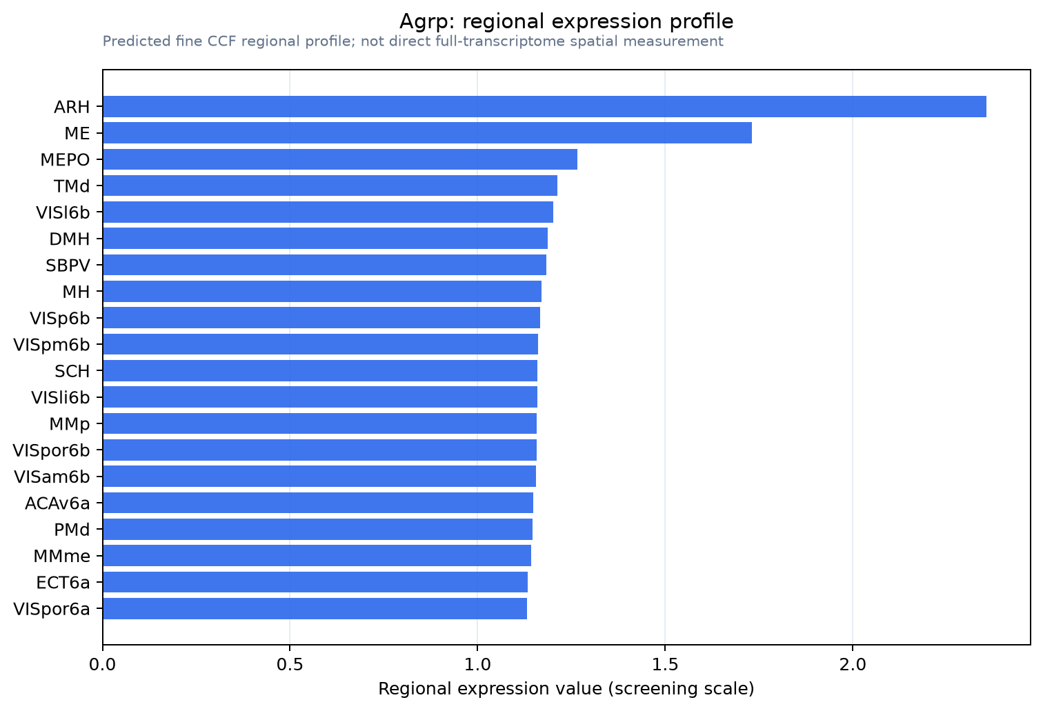 Agrp regional expression profile