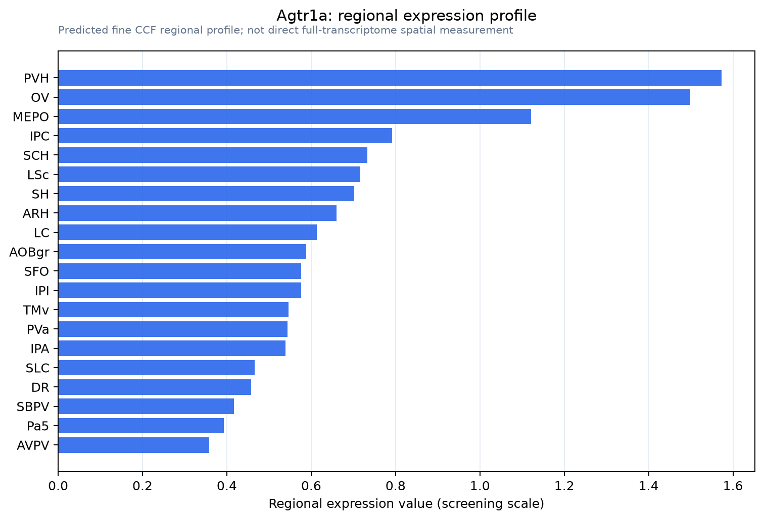 Agtr1a regional expression profile