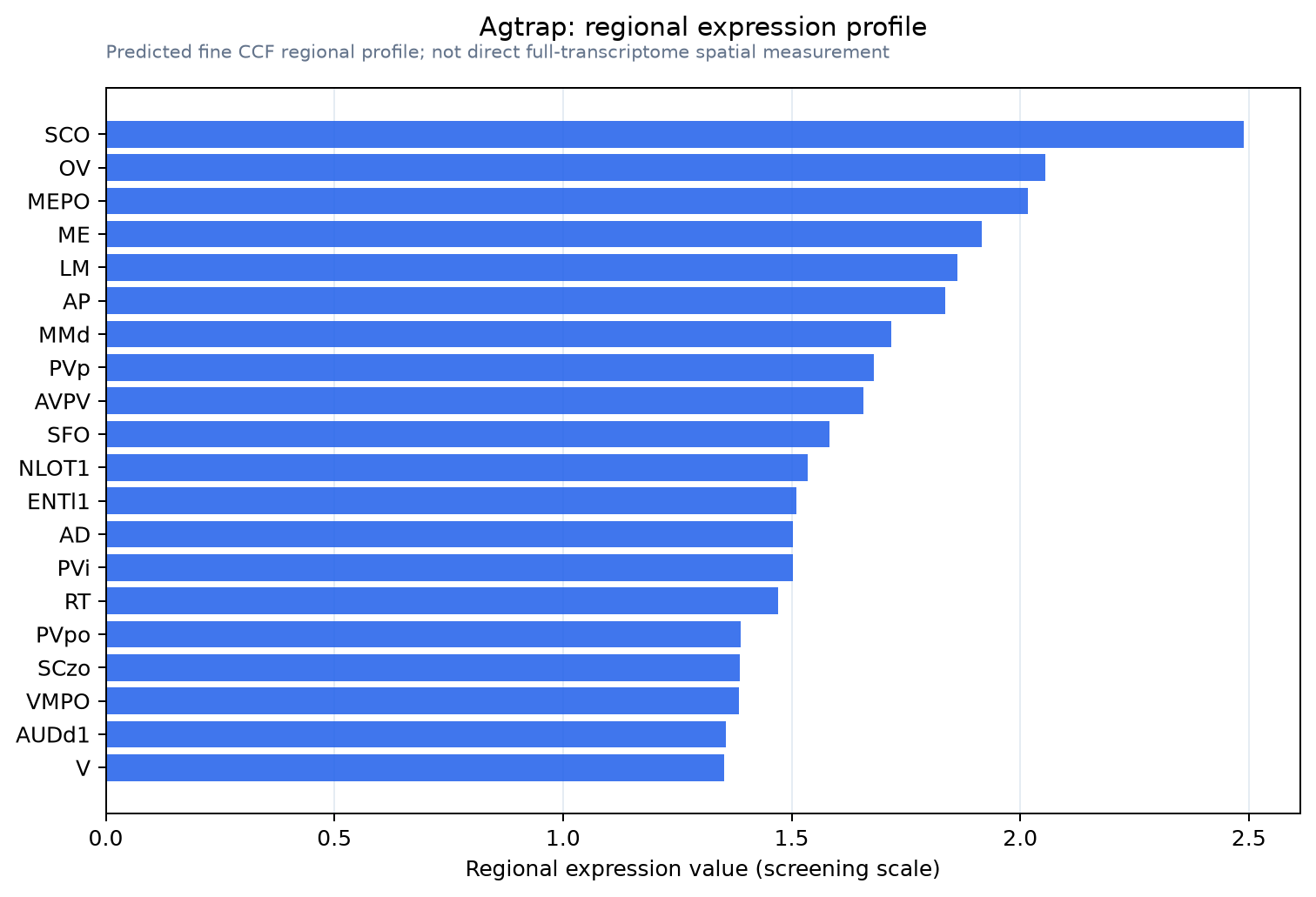 Agtrap regional expression profile