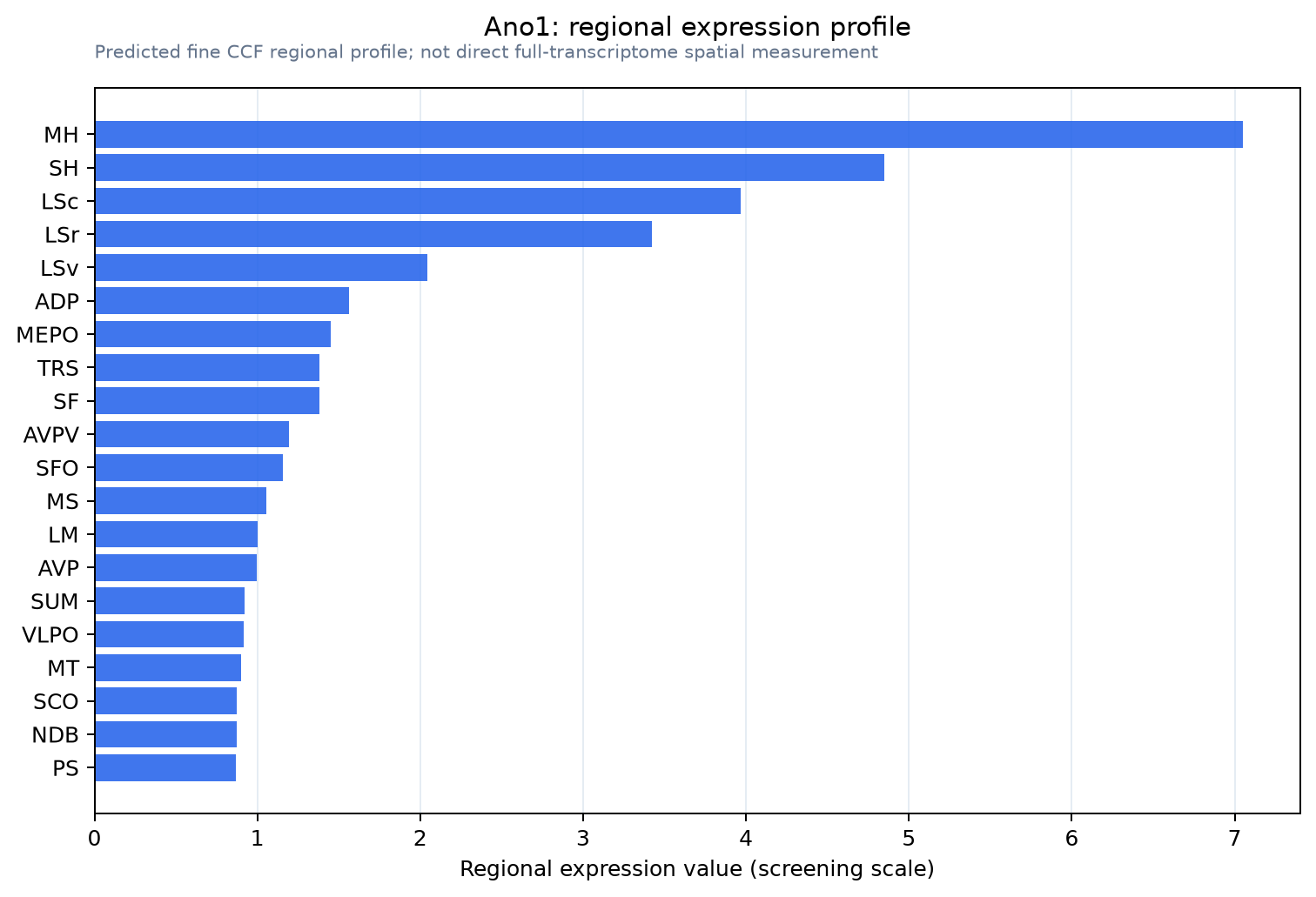 Ano1 regional expression profile