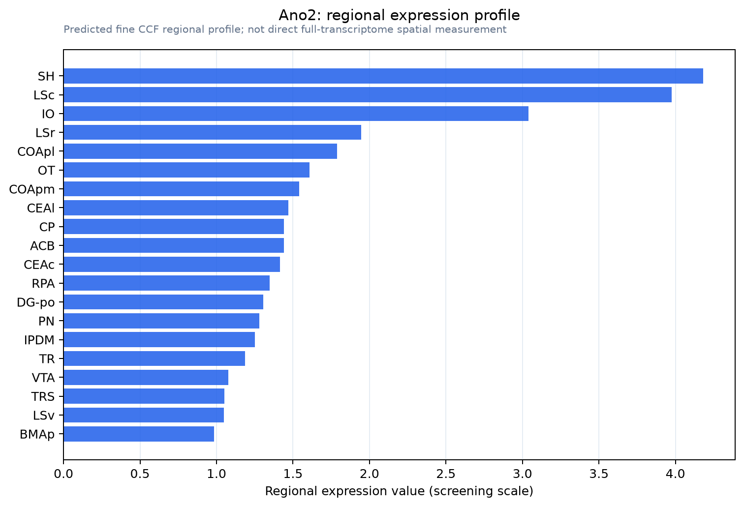 Ano2 regional expression profile