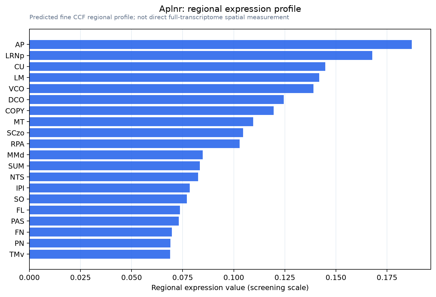 Aplnr regional expression profile