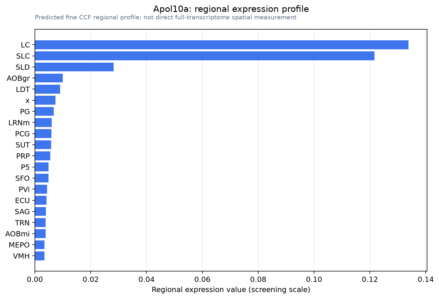 Apol10a regional expression profile