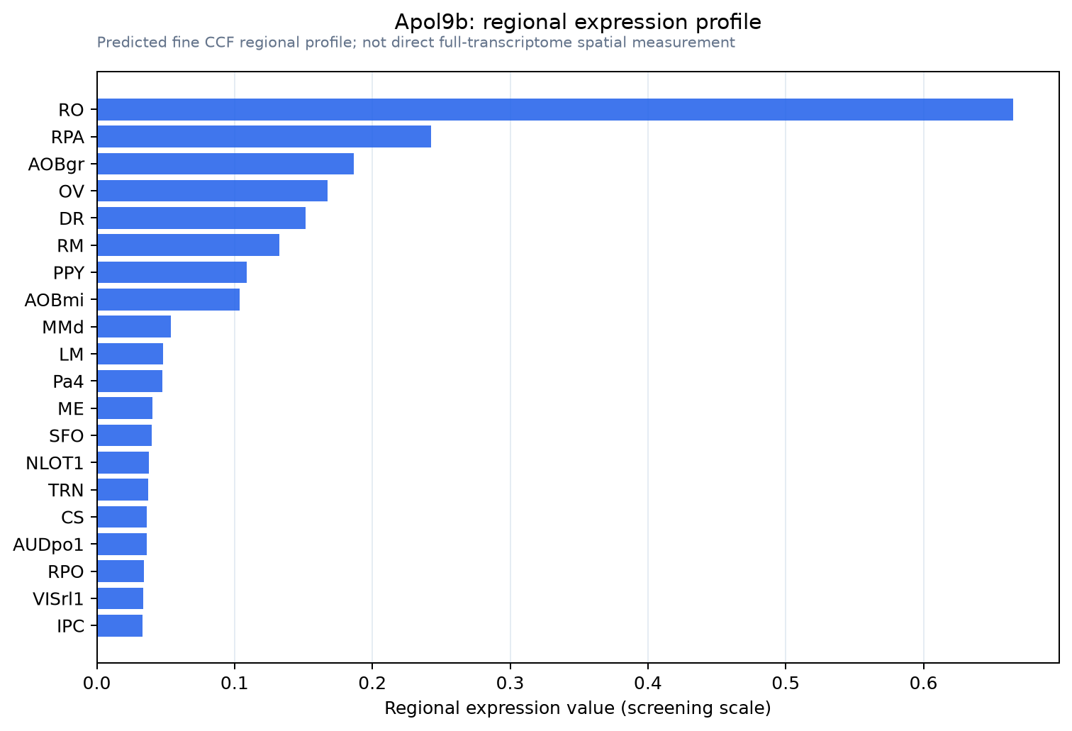 Apol9b regional expression profile
