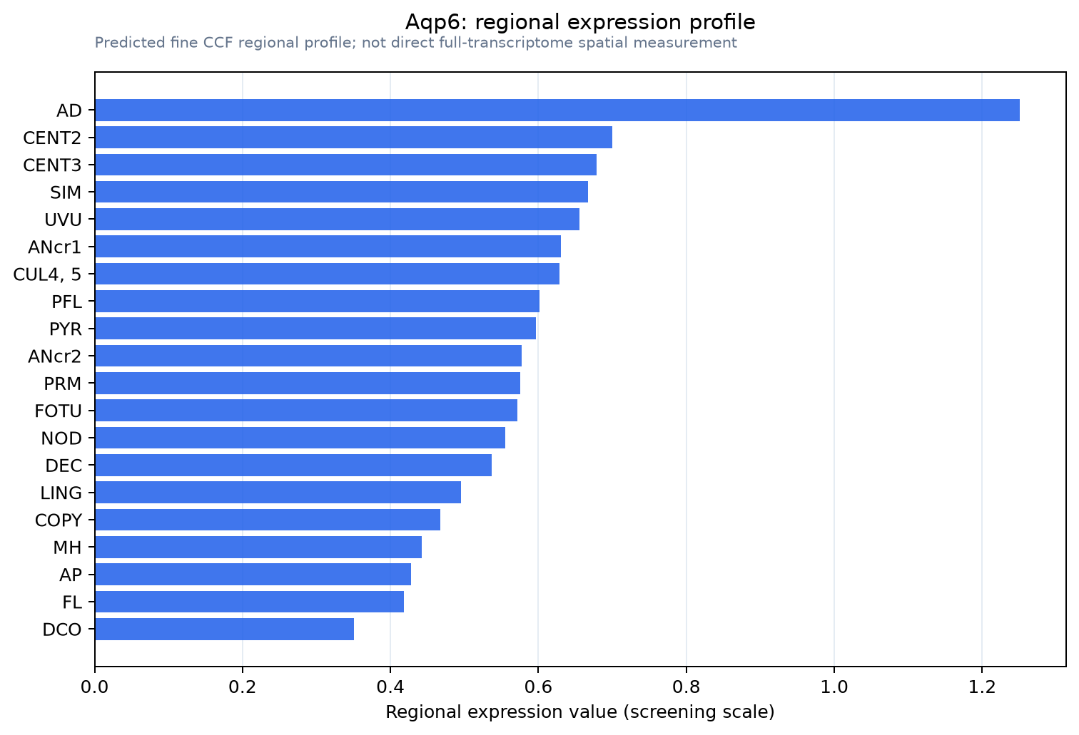 Aqp6 regional expression profile