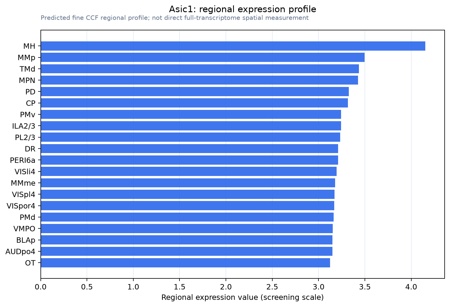 Asic1 regional expression profile
