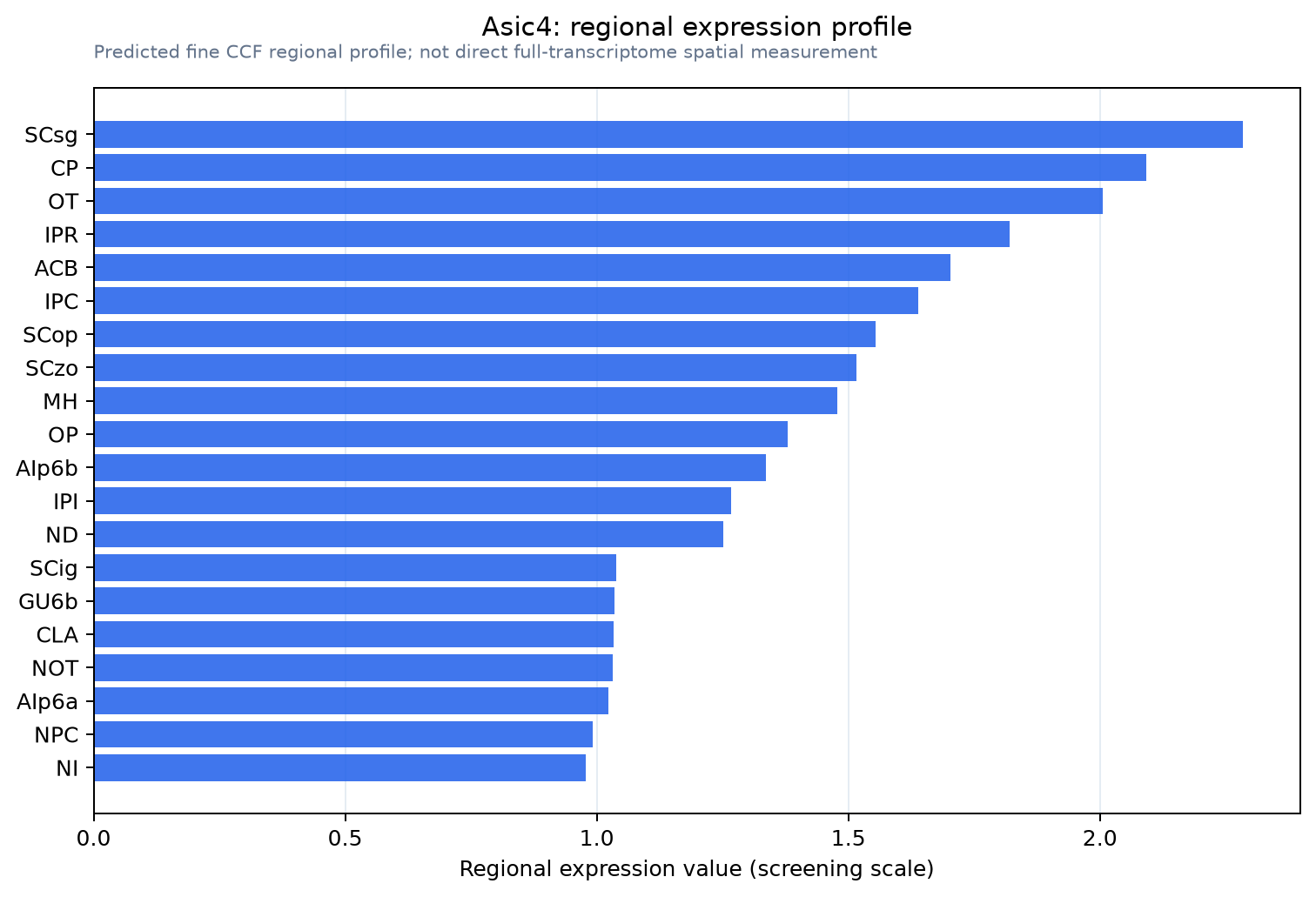 Asic4 regional expression profile