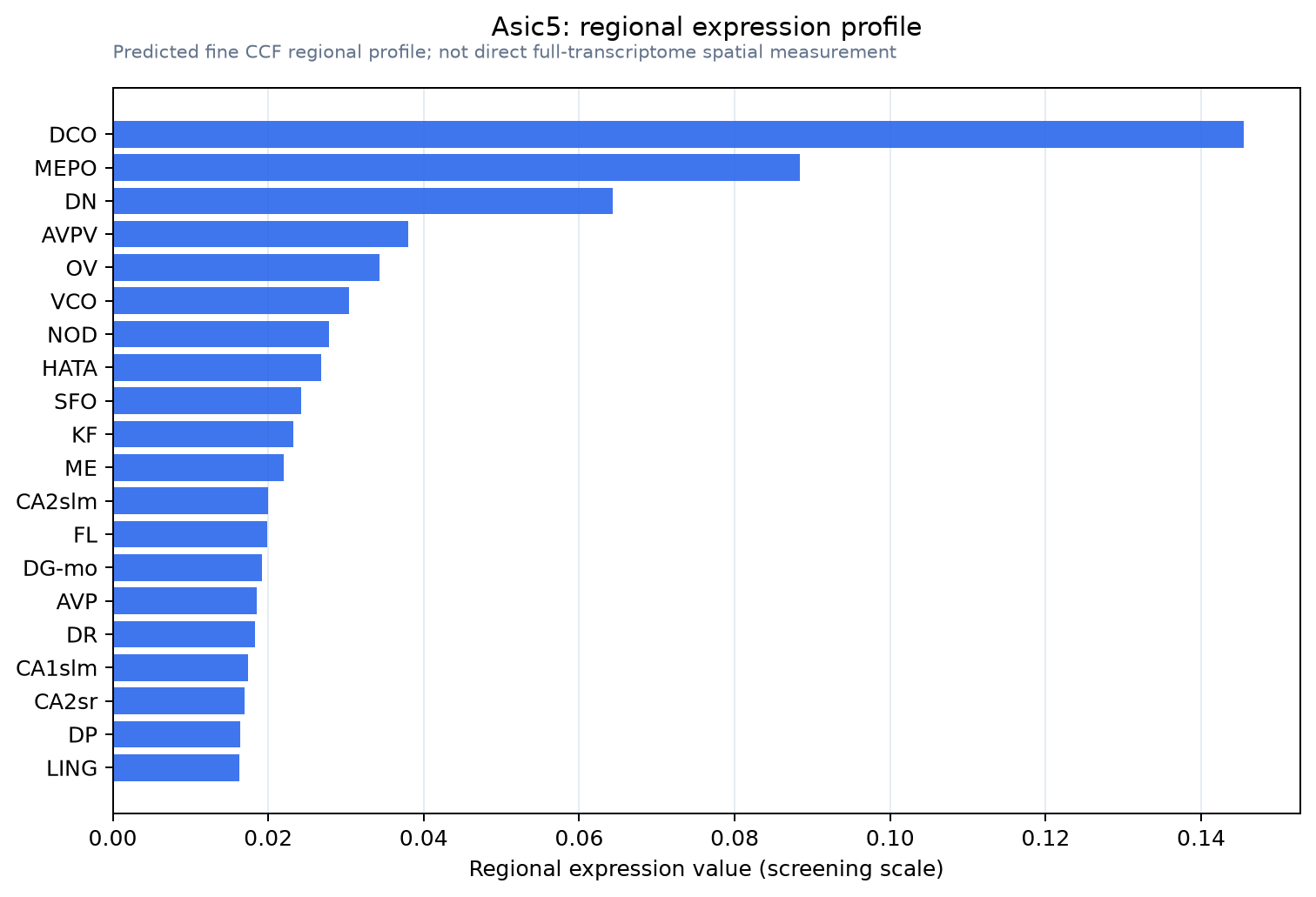 Asic5 regional expression profile