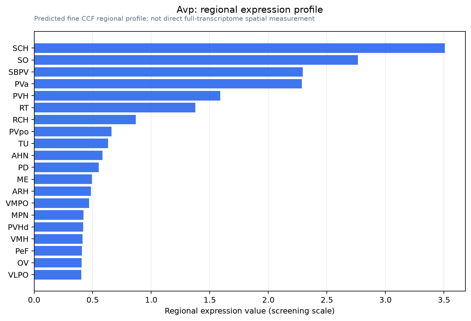 Avp regional expression profile