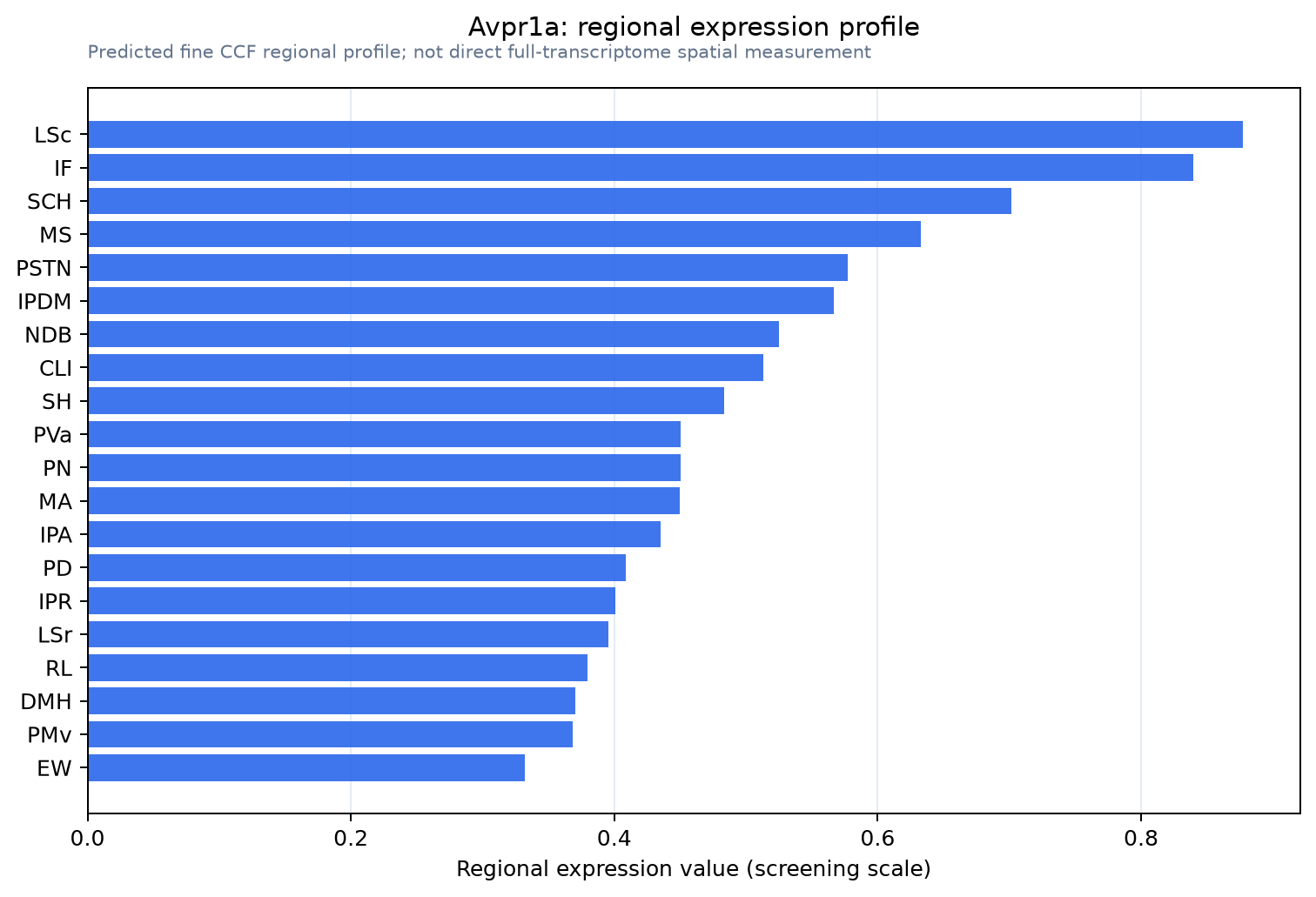 Avpr1a regional expression profile