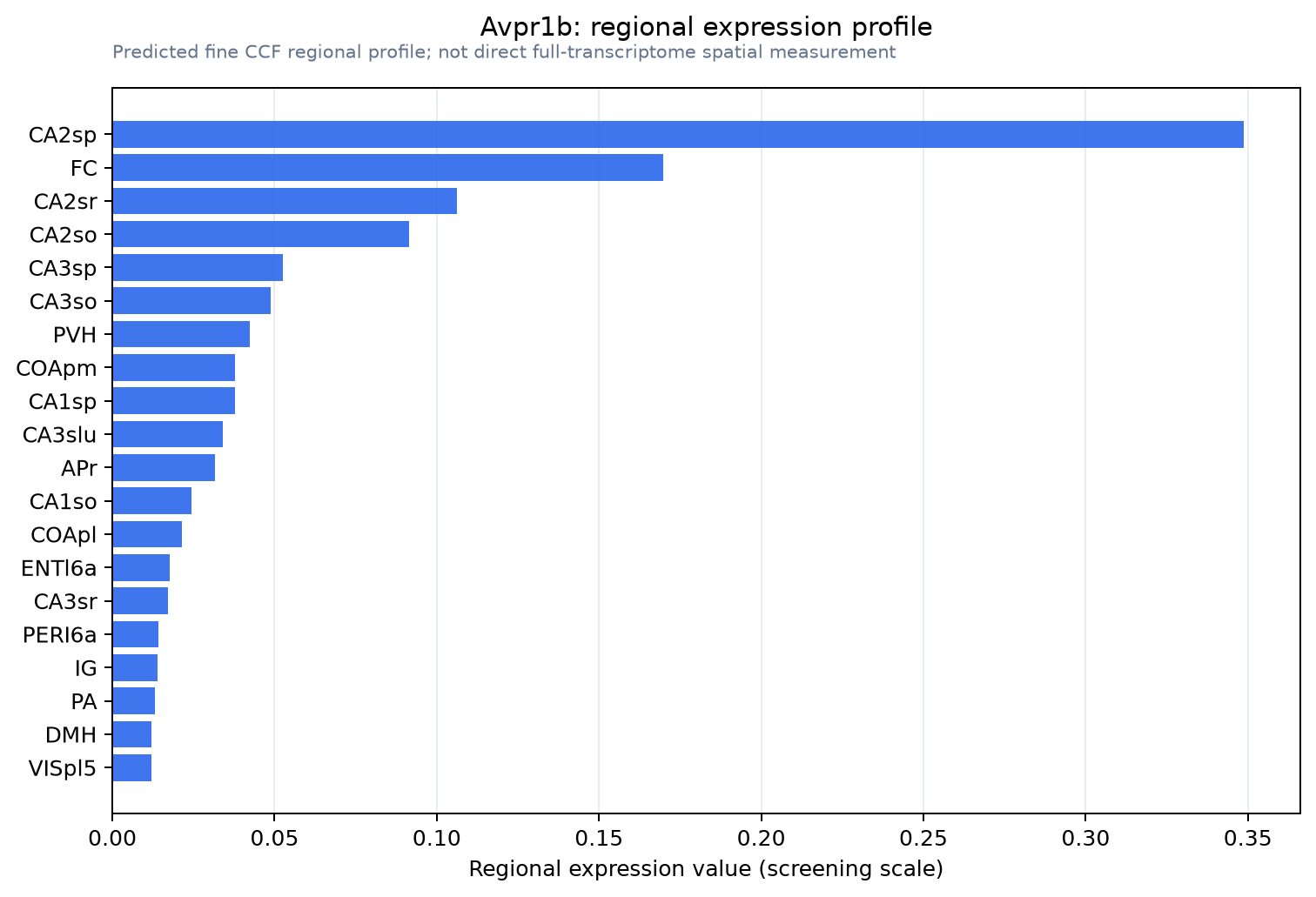 Avpr1b regional expression profile