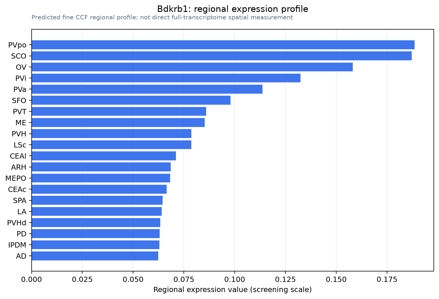 Bdkrb1 regional expression profile