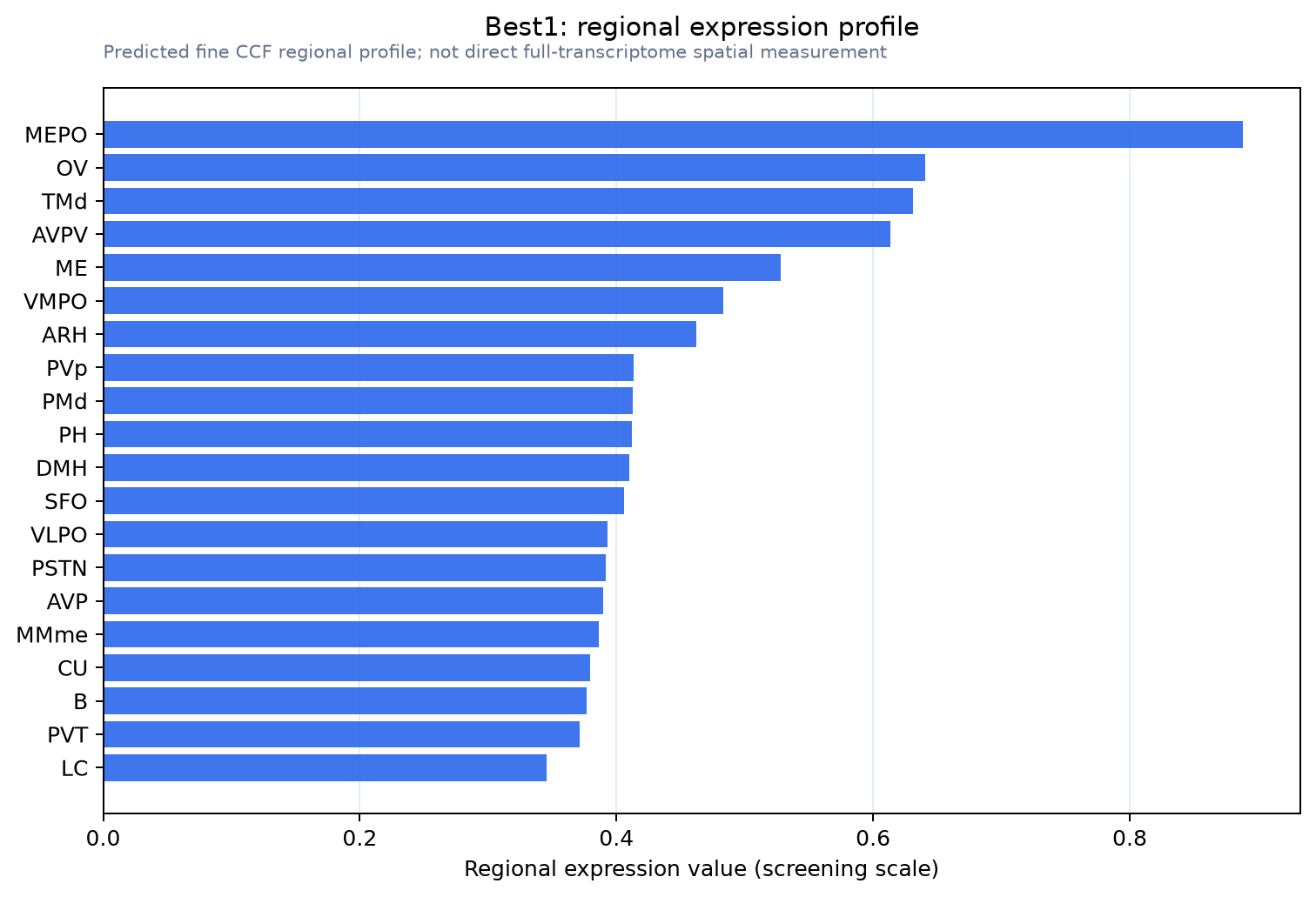 Best1 regional expression profile