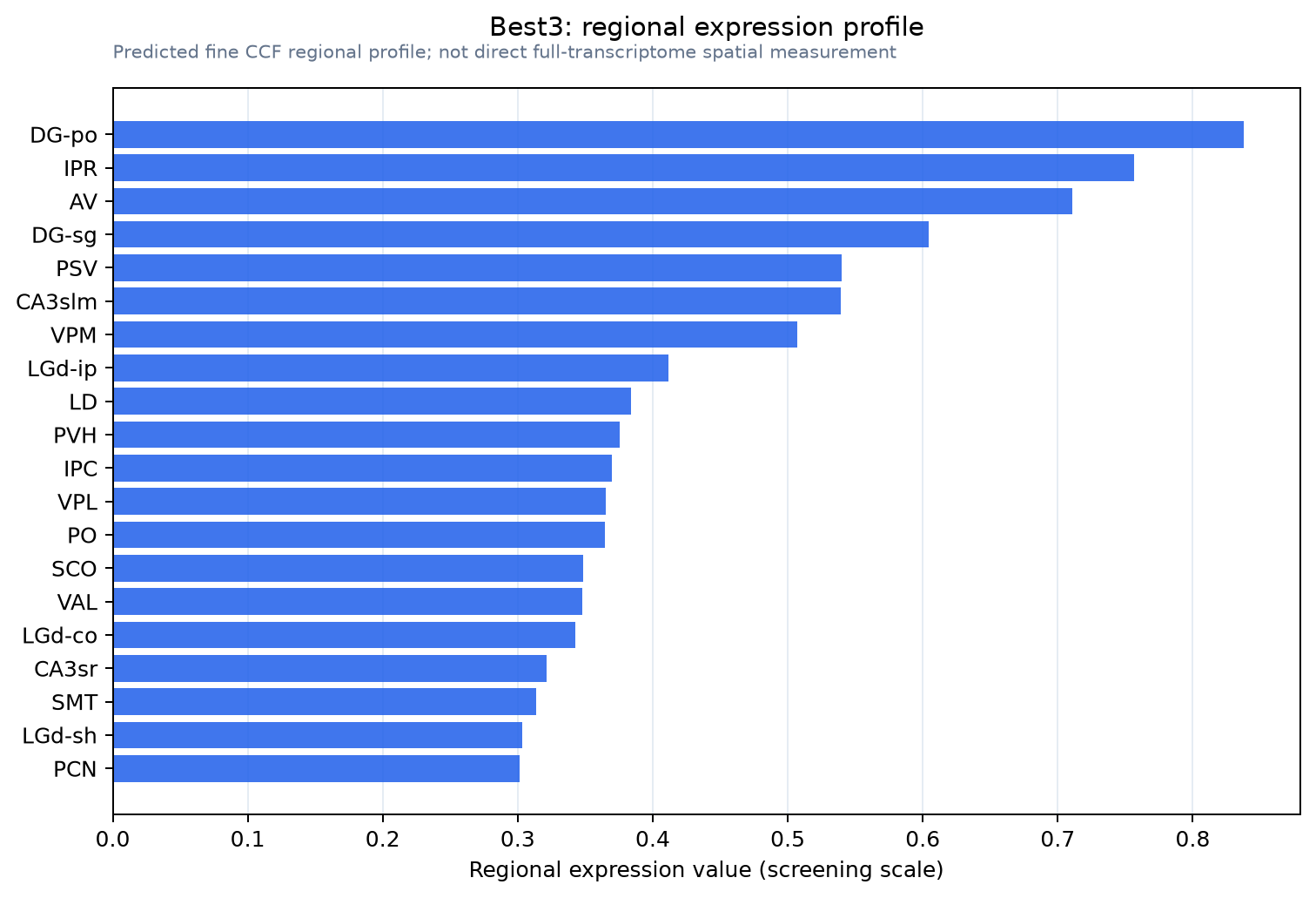 Best3 regional expression profile