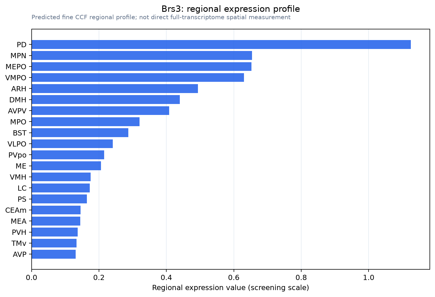 Brs3 regional expression profile