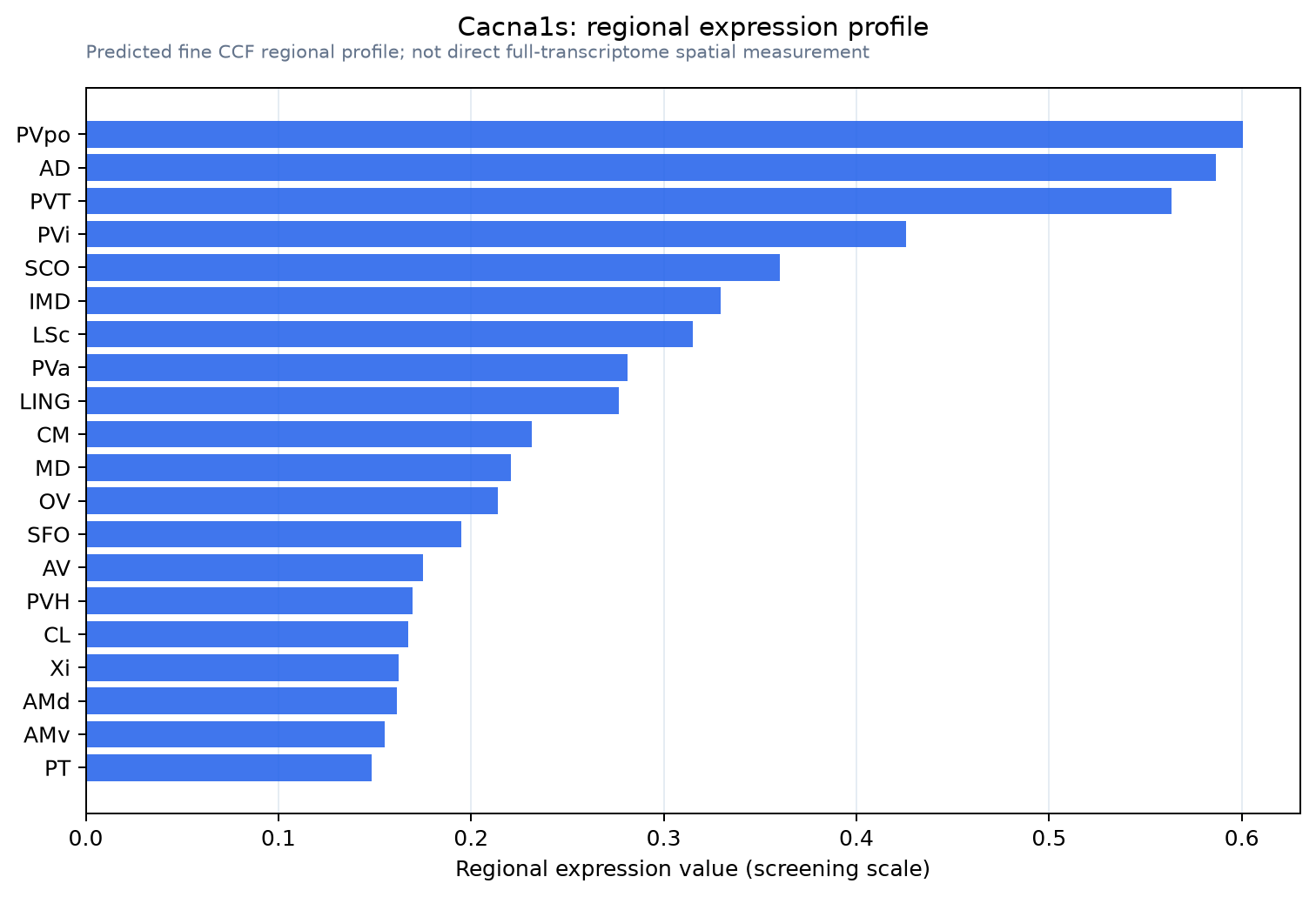 Cacna1s regional expression profile