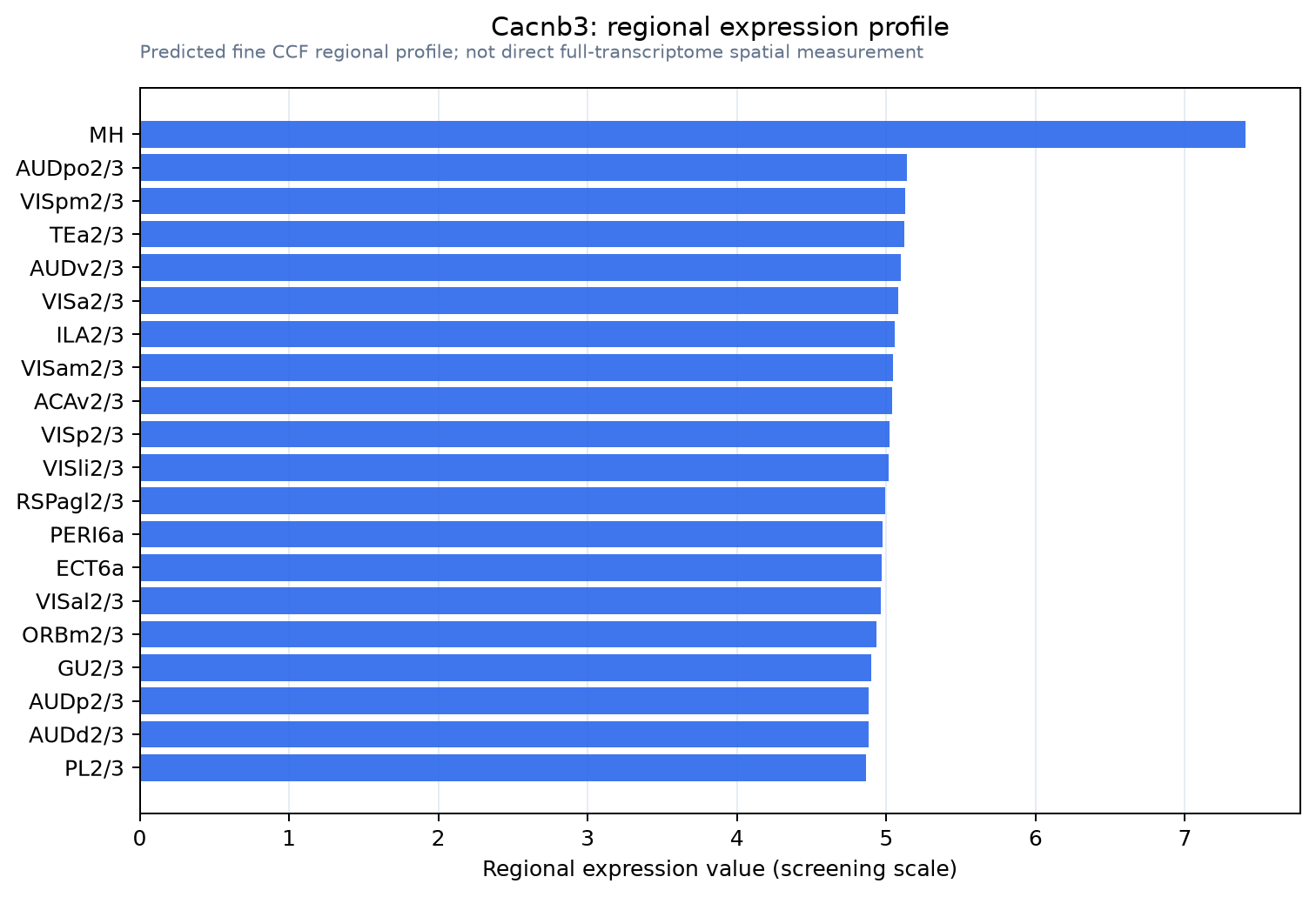 Cacnb3 regional expression profile