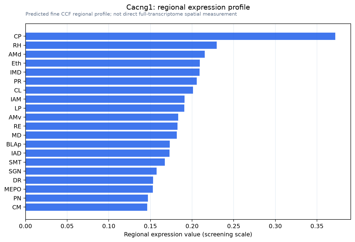 Cacng1 regional expression profile