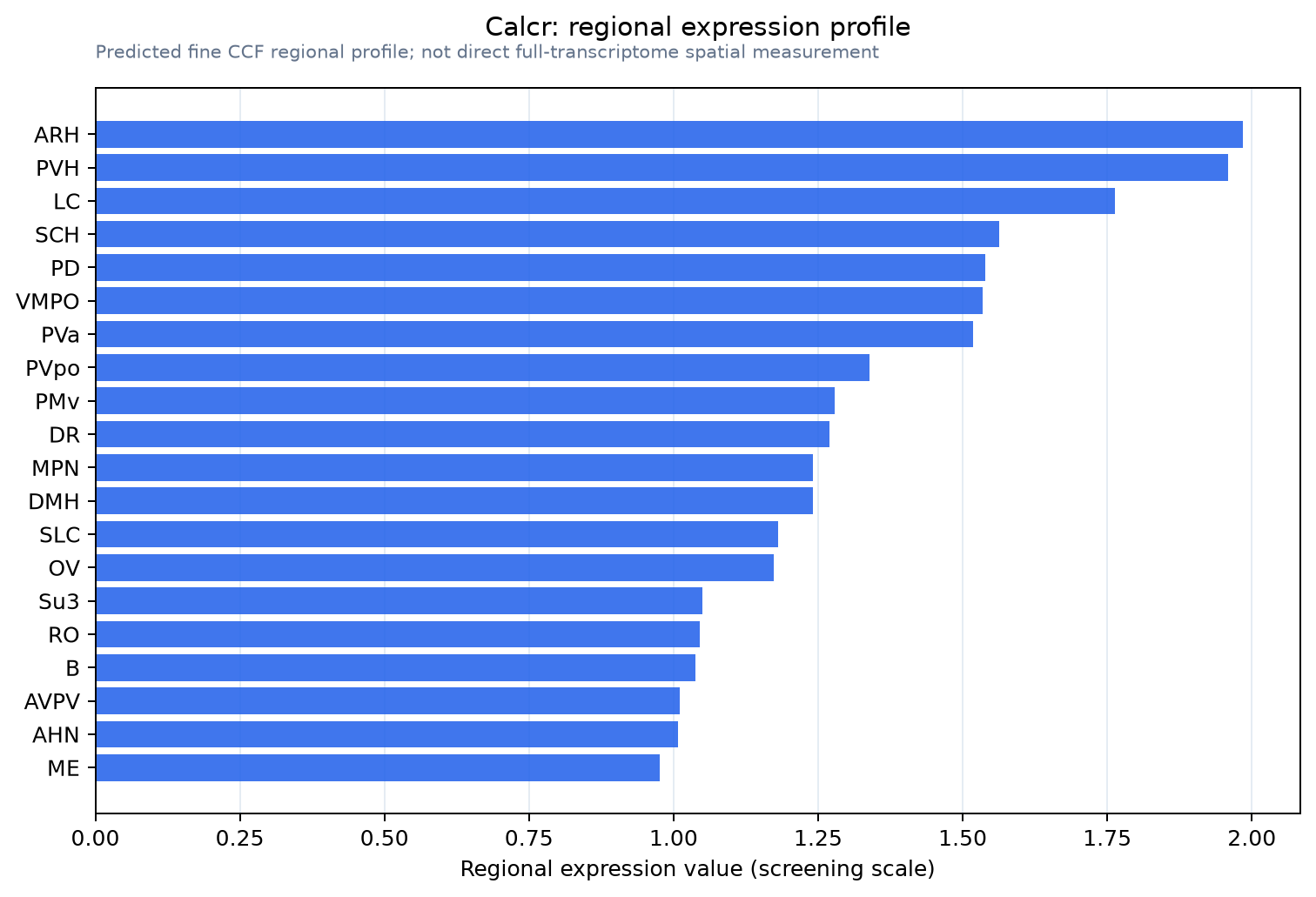 Calcr regional expression profile