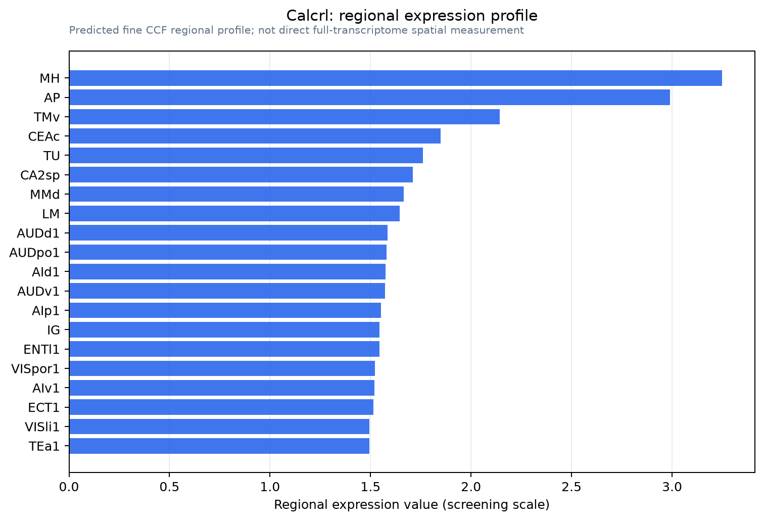 Calcrl regional expression profile