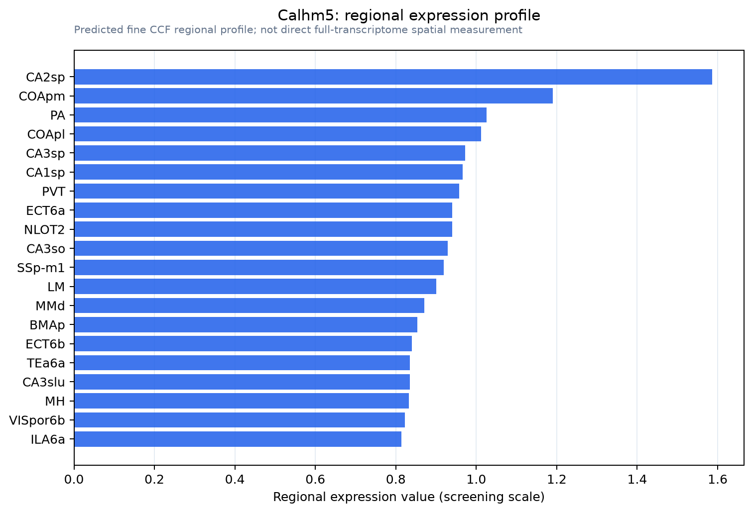 Calhm5 regional expression profile