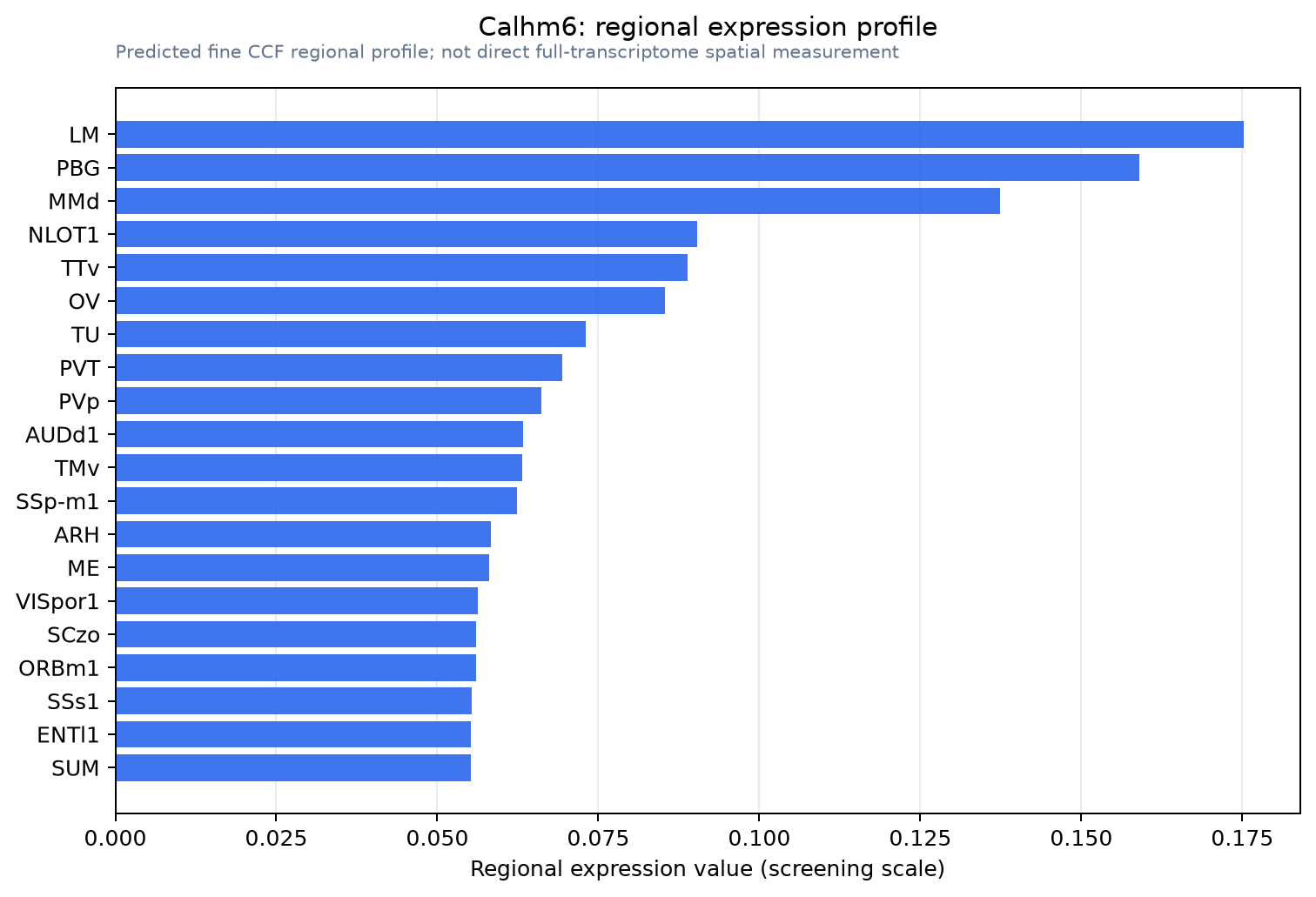Calhm6 regional expression profile