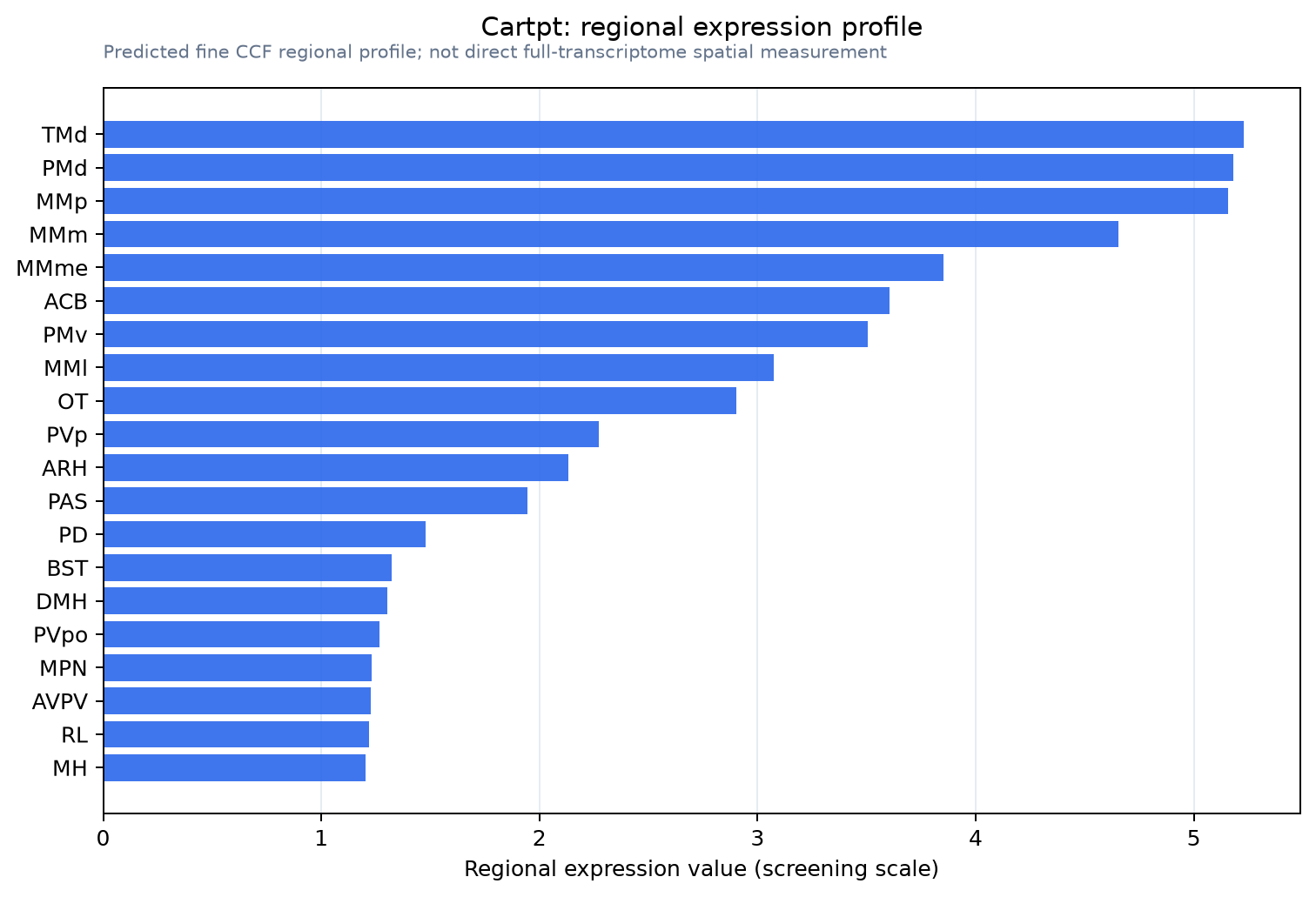 Cartpt regional expression profile