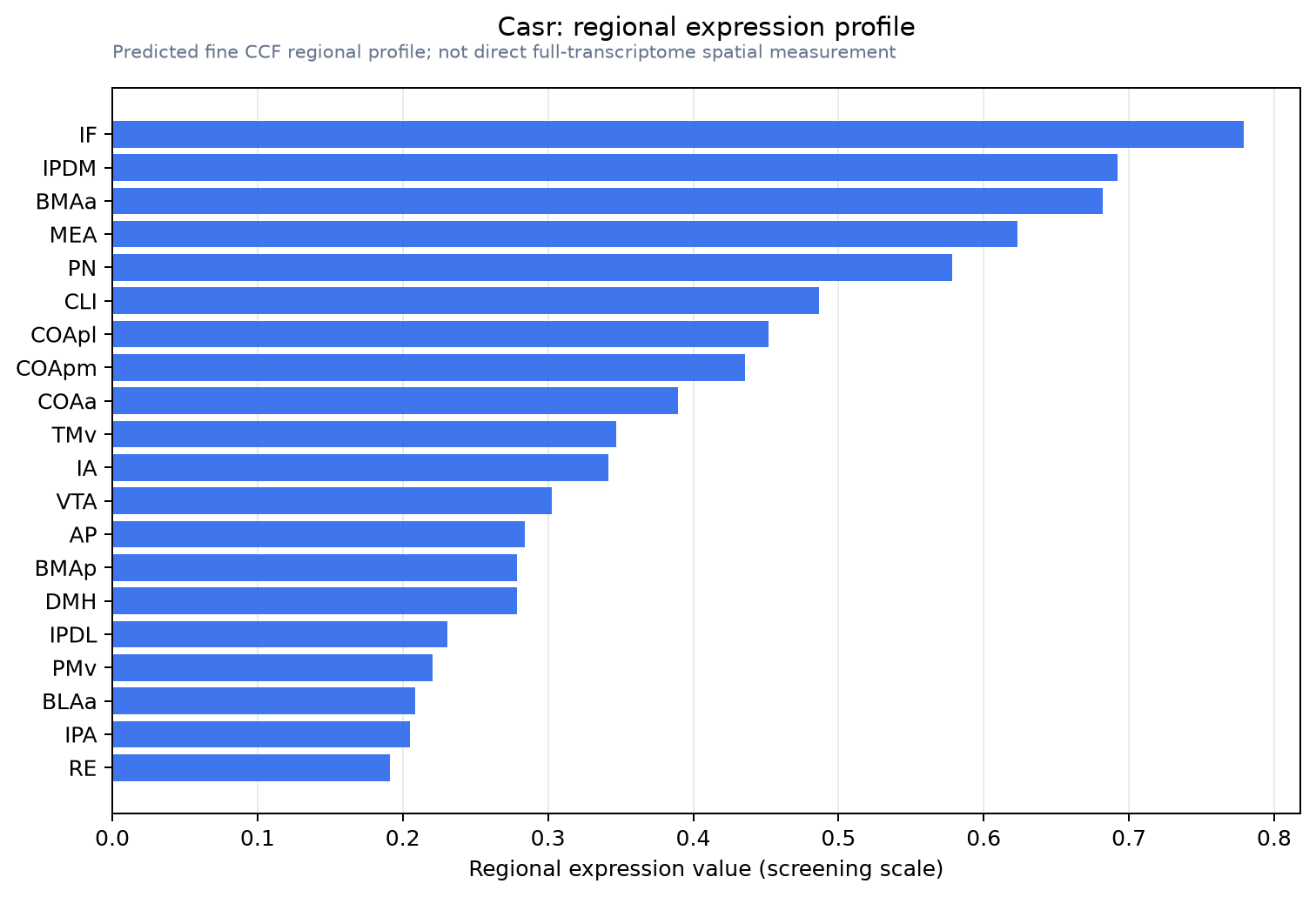 Casr regional expression profile