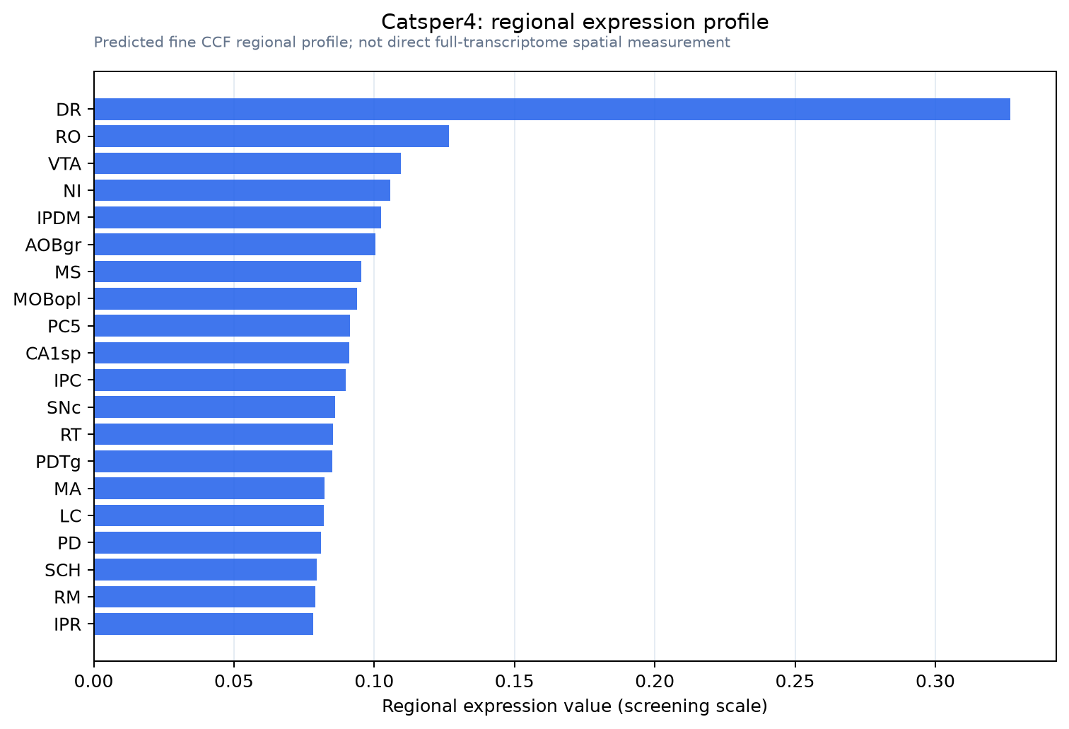 Catsper4 regional expression profile