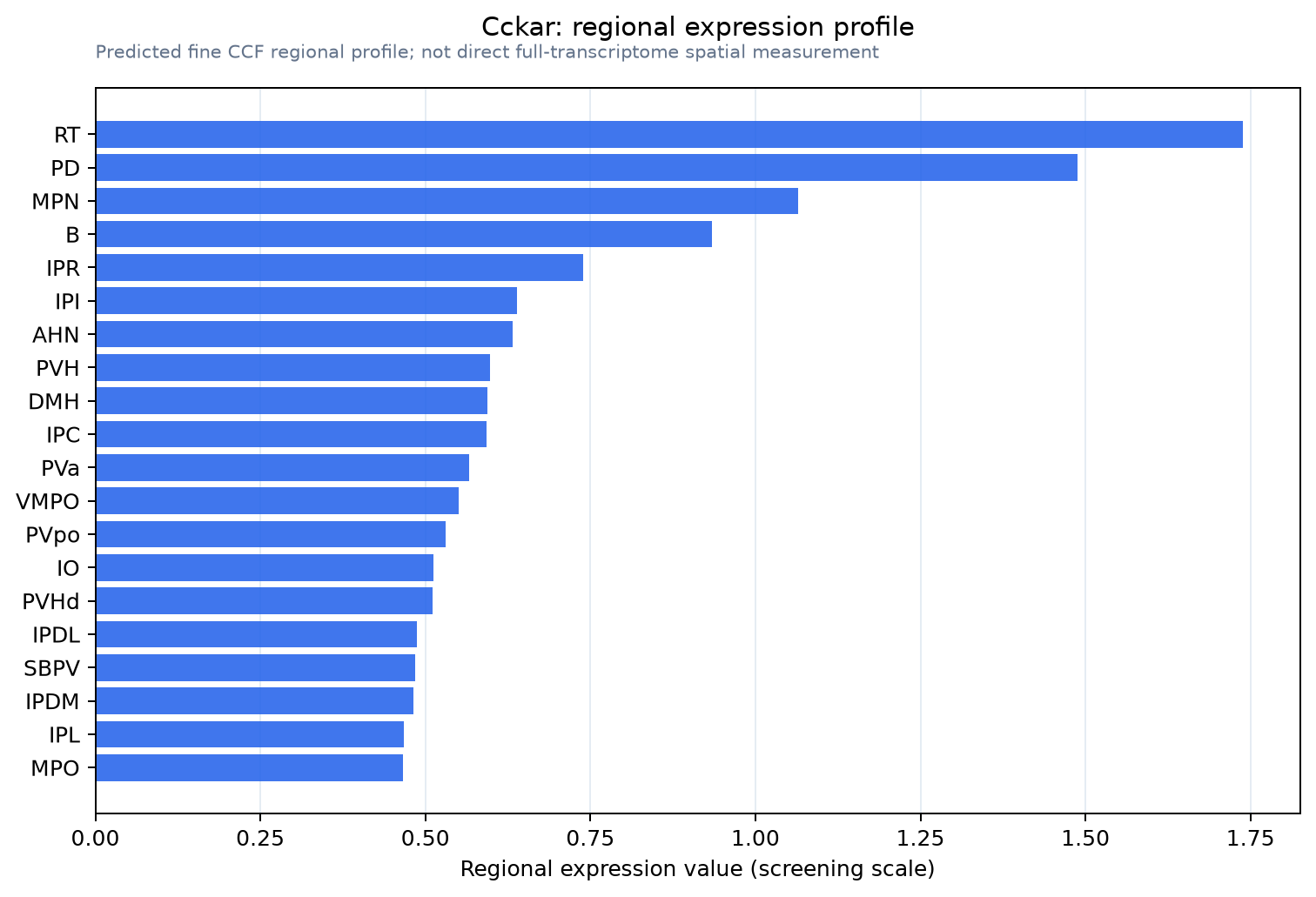 Cckar regional expression profile