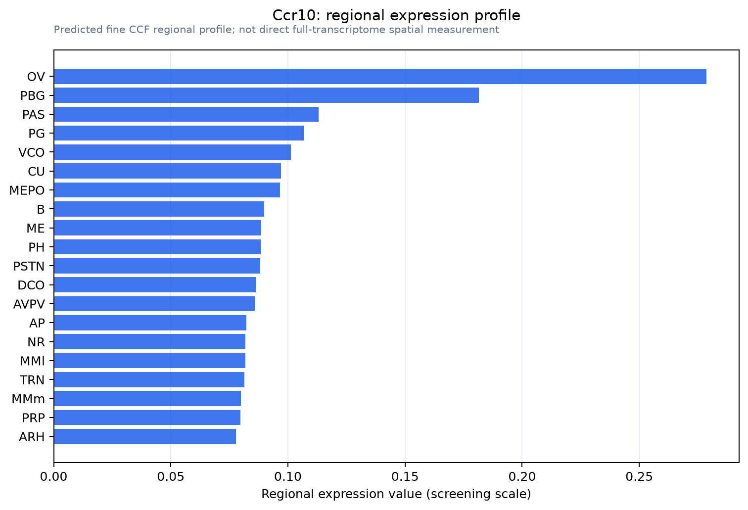 Ccr10 regional expression profile
