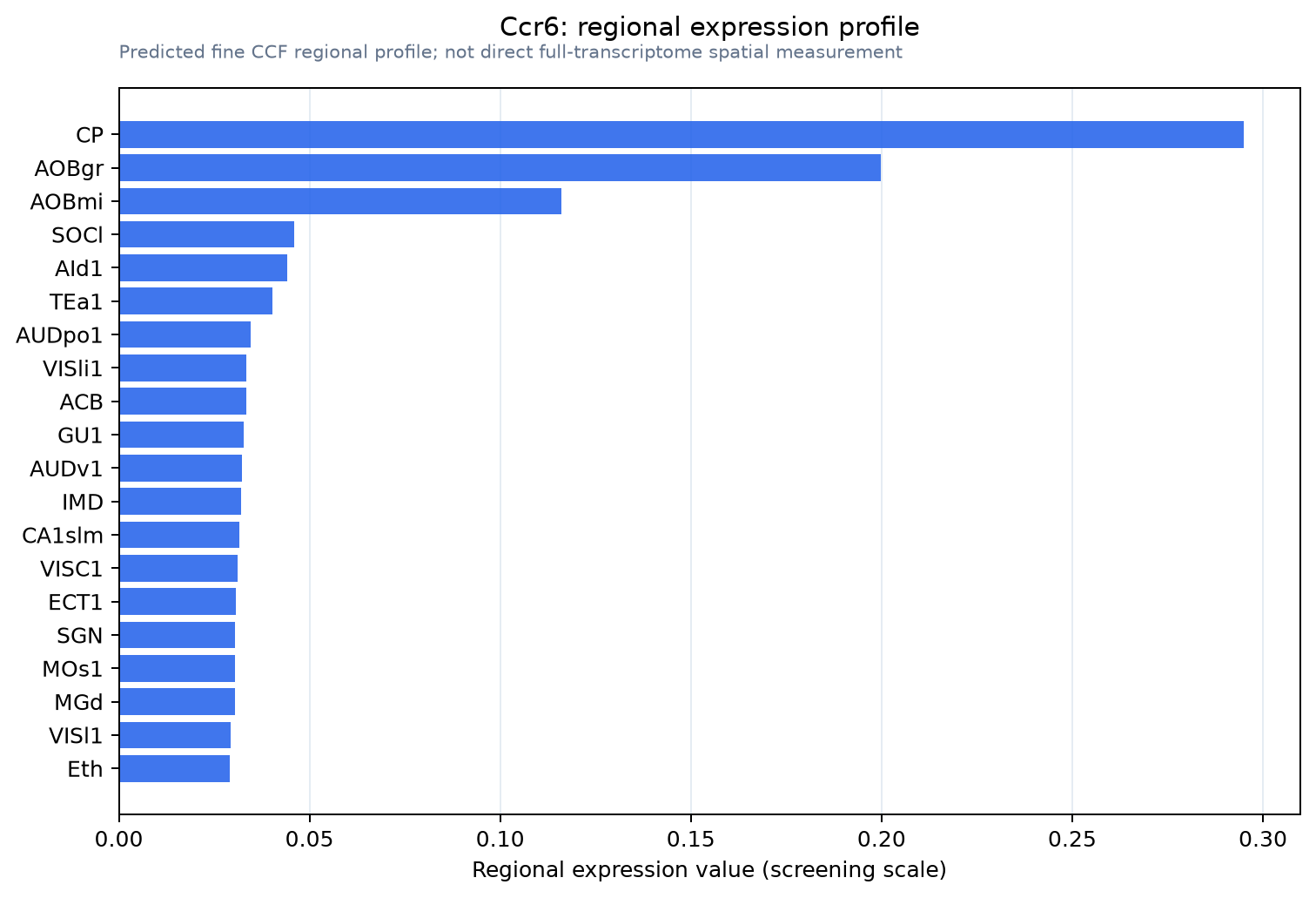Ccr6 regional expression profile