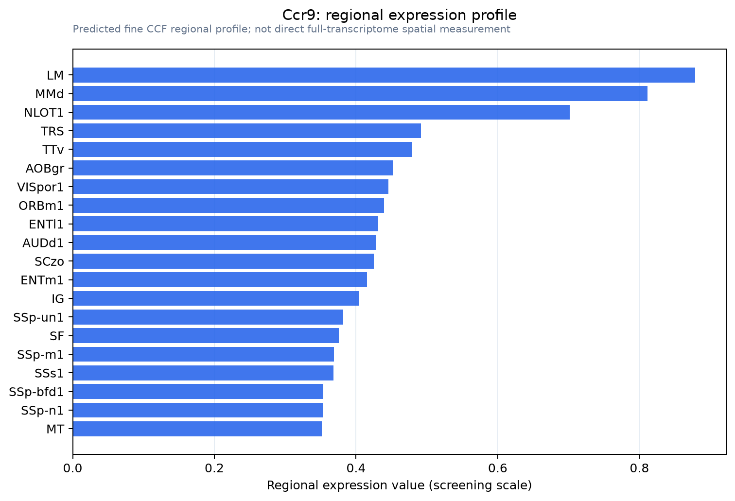 Ccr9 regional expression profile