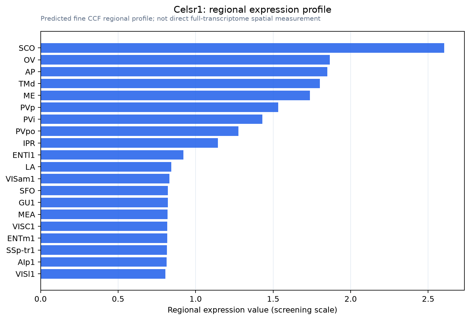 Celsr1 regional expression profile