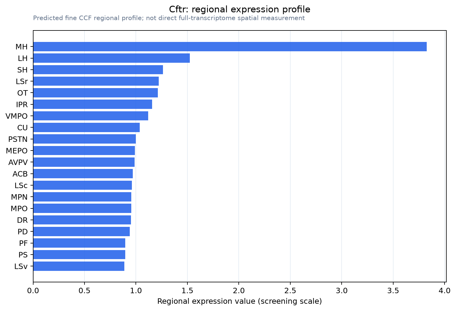 Cftr regional expression profile