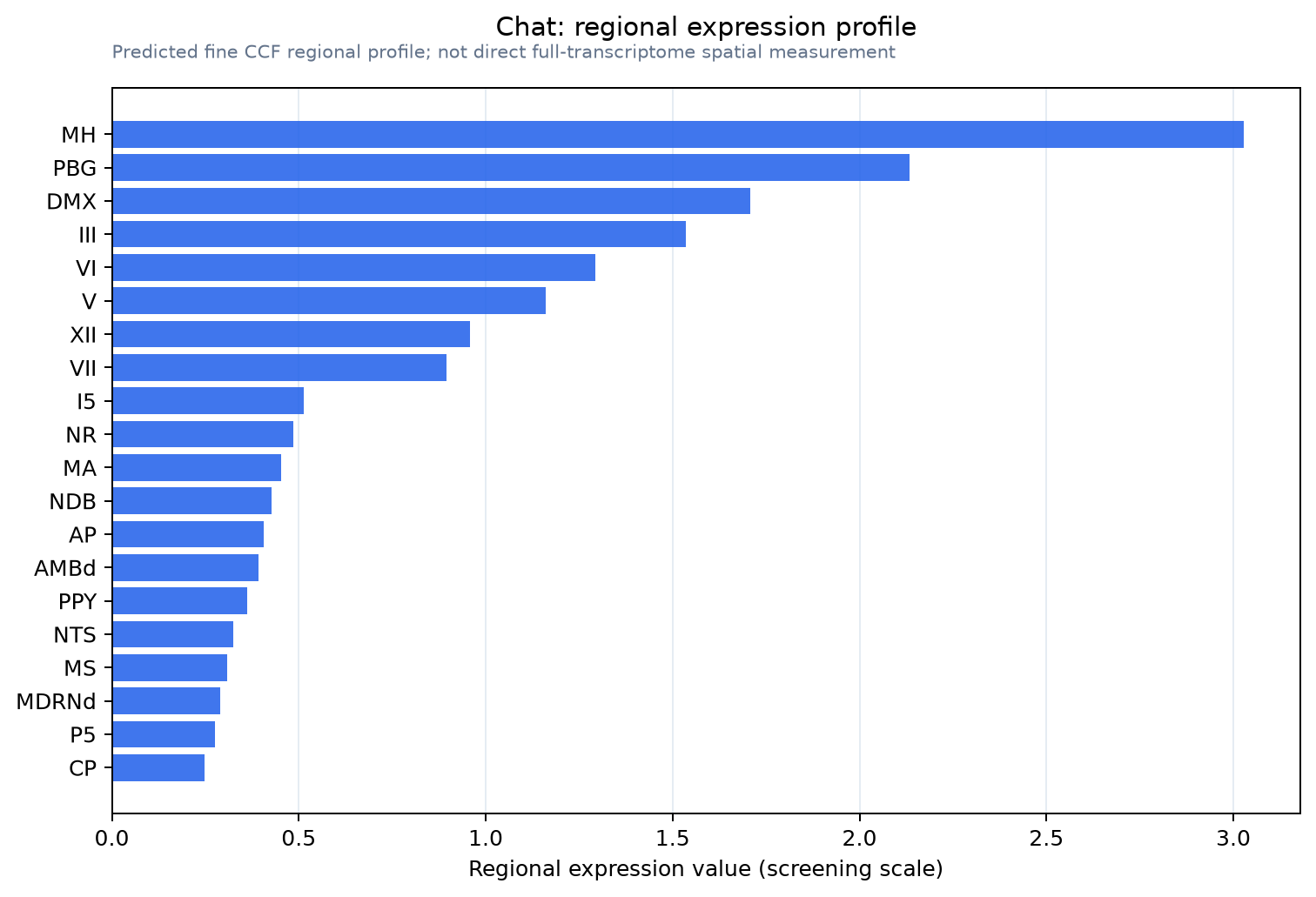 Chat regional expression profile